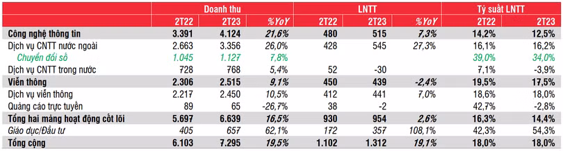 Kết quả kinh doanh 2 tháng đầu năm 2023 của FPT (Nguồn: SSI) Kết quả kinh doanh 2 tháng đầu năm 2023 của FPT (Nguồn: SSI)