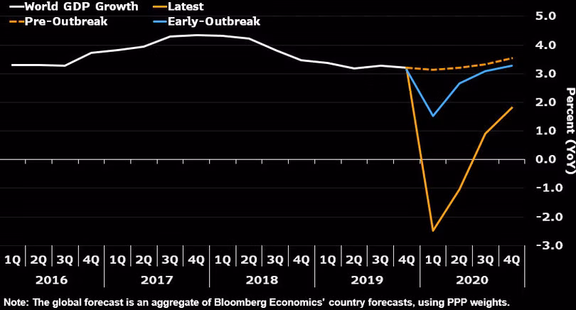 Dự báo tăng trưởng kinh tế thế giới theo từng kịch bản của đại dịch. Ảnh: Bloomberg