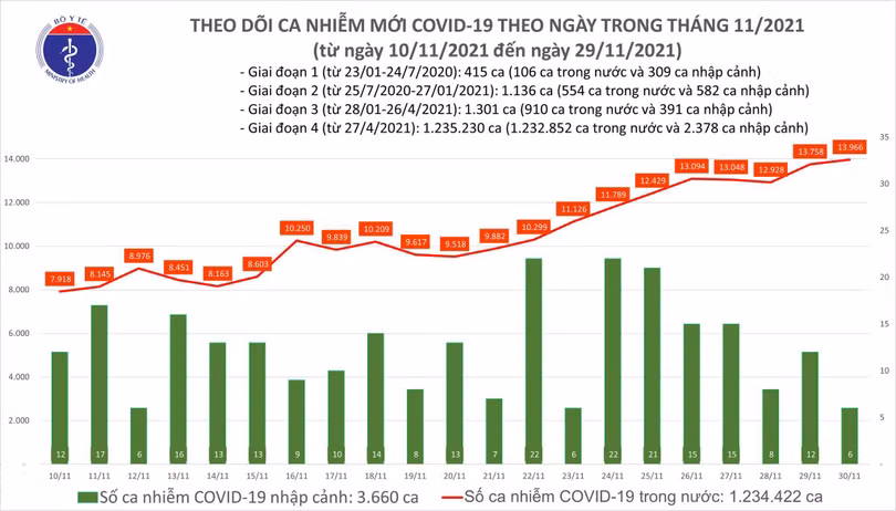 Số ca nhiễm trong nước hôm nay ngày 30/11 tăng 208 ca so với hôm qua