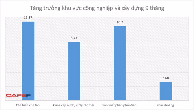Kinh tế Việt Nam 9 tháng qua các con số - Ảnh 4. Kinh tế Việt Nam 9 tháng qua các con số - Ảnh 4.