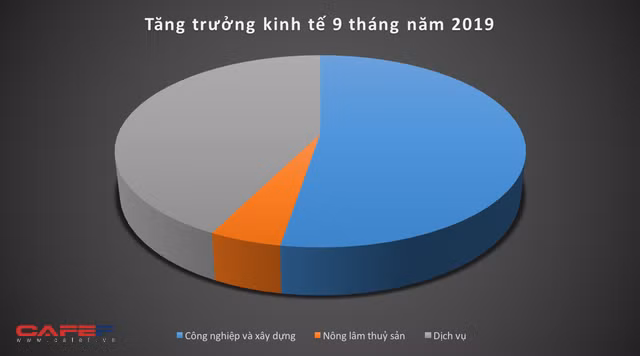 Kinh tế Việt Nam 9 tháng qua các con số - Ảnh 3. Kinh tế Việt Nam 9 tháng qua các con số - Ảnh 3.
