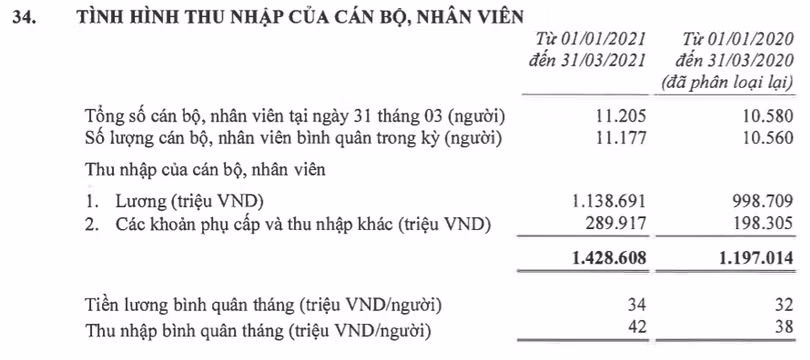 Thu nhập bình quân của nhân viên Techcombank thuộc top dẫn đầu thị trường trong Quý 1/2021 (Nguồn: BCTC Techcombank)