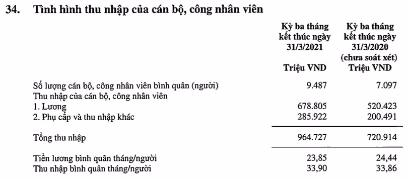 Tình hình thu nhập của cán bộ, công nhân viên VIB trong Quý 1/2021 (Nguồn: BCTC VIB)