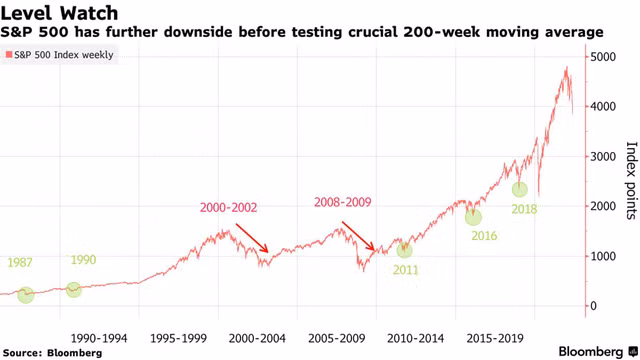 S&P 500 vẫn có khả năng giảm mạnh hơn nữa. S&P 500 vẫn có khả năng giảm mạnh hơn nữa.