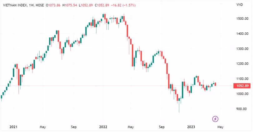 Diễn biến chỉ số VN-Index theo tuần (Nguồn: Tradingview) Diễn biến chỉ số VN-Index theo tuần (Nguồn: Tradingview)
