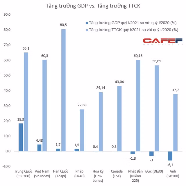 Dữ liệu tăng trưởng kinh tế: OECD - Dữ liệu TTCK: Tradingeconomics Dữ liệu tăng trưởng kinh tế: OECD - Dữ liệu TTCK: Tradingeconomics