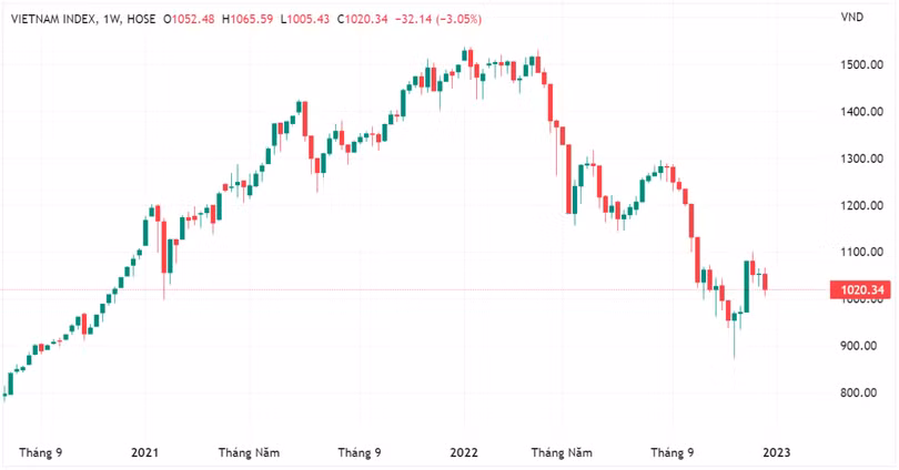 VN-Index có tuần giảm điểm thứ ba liên tiếp (Nguồn: Tradingview) VN-Index có tuần giảm điểm thứ ba liên tiếp (Nguồn: Tradingview)