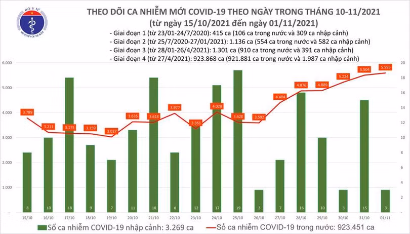 Số ca nhiễm COVID-19 hôm nay ngày 1/11 ở trong nước nhiều hơn hôm qua 91 ca. Số ca nhiễm COVID-19 hôm nay ngày 1/11 ở trong nước nhiều hơn hôm qua 91 ca.