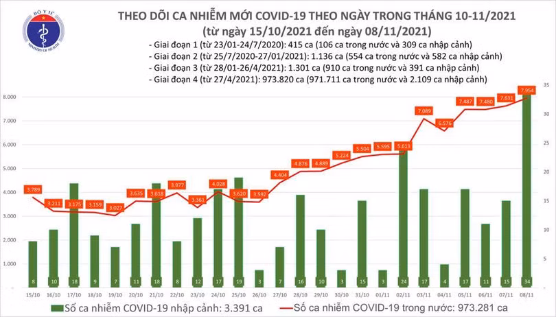 Số ca nhiễm COVID-19 trong nước hôm nay tăng 323 ca so với hôm qua Số ca nhiễm COVID-19 trong nước hôm nay tăng 323 ca so với hôm qua