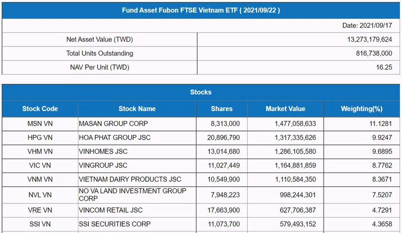 Các cổ phiếu chiếm tỉ trọng lớn trong danh mục Fubon FTSE Vietnam ETF sau kỳ cơ cấu quý 3/2021 Các cổ phiếu chiếm tỉ trọng lớn trong danh mục Fubon FTSE Vietnam ETF sau kỳ cơ cấu quý 3/2021