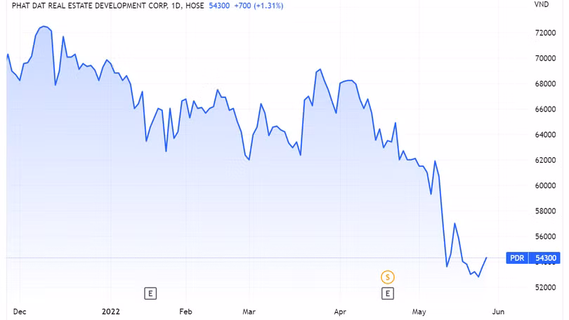 Diễn biến giá cổ phiếu PDR trên sàn chứng khoán (Nguồn: Tradingview) Diễn biến giá cổ phiếu PDR trên sàn chứng khoán (Nguồn: Tradingview)