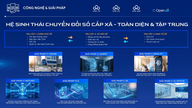 Hệ sinh thái Chuyển đổi số toàn diện cấp phường, xã theo sáng kiến của CMC