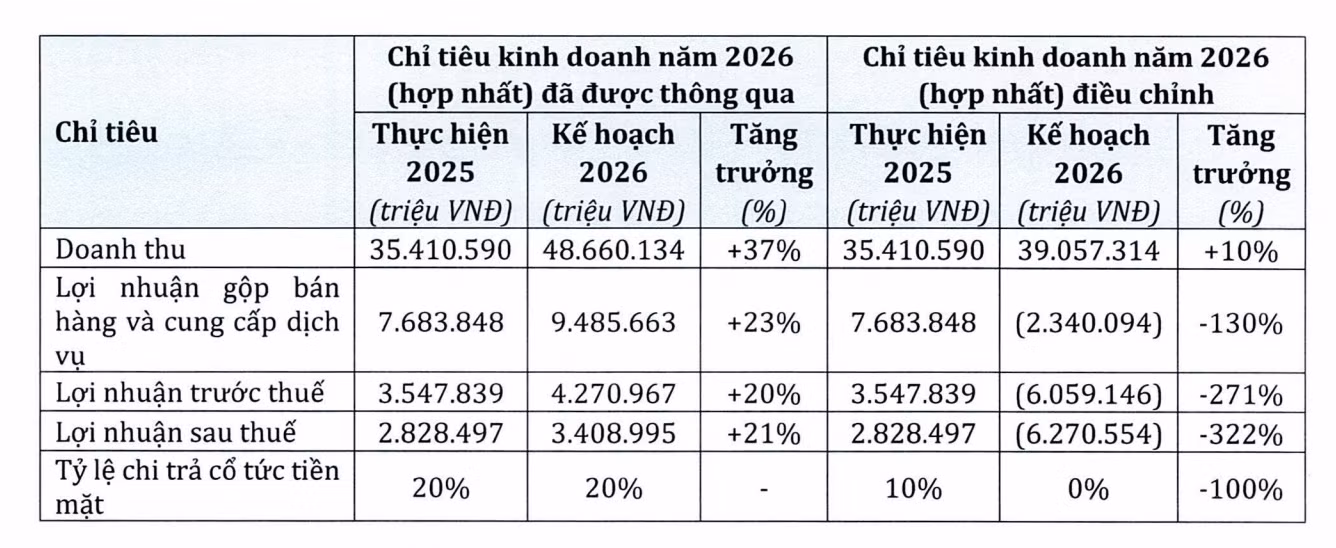 Kế hoạch kinh doanh sau trích lập dự phòng. Ảnh: PNJ