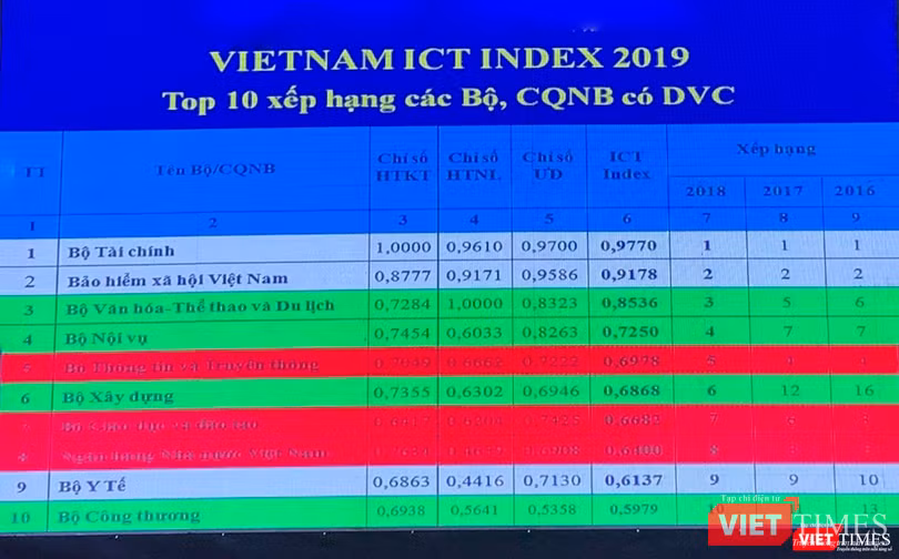 Đối với khối Bộ ngành Trung ương, Bộ Tài chính đứng dầu bảng xếp hạng ICT Index với 0,9770 điểm, kế tiếp là Bảo hiểm xã hội Việt Nam với 0.9178 điểm và đứng thứ 3 là Bộ VHTT&DL với 0,8536 điểm
