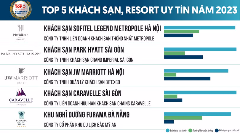 Danh sách Top 5 khách sạn, resort uy tín Việt Nam năm 2023 do Vietnam Report bình chọn