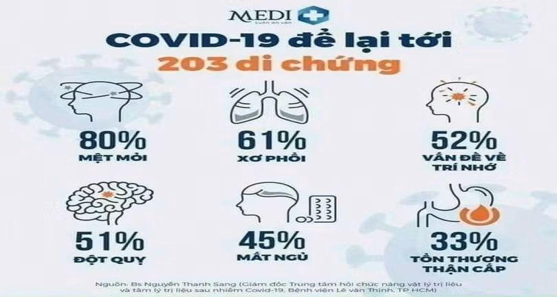 Biểu đồ triệu chứng hậu COVID-19 được xác nhận trên bệnh nhân