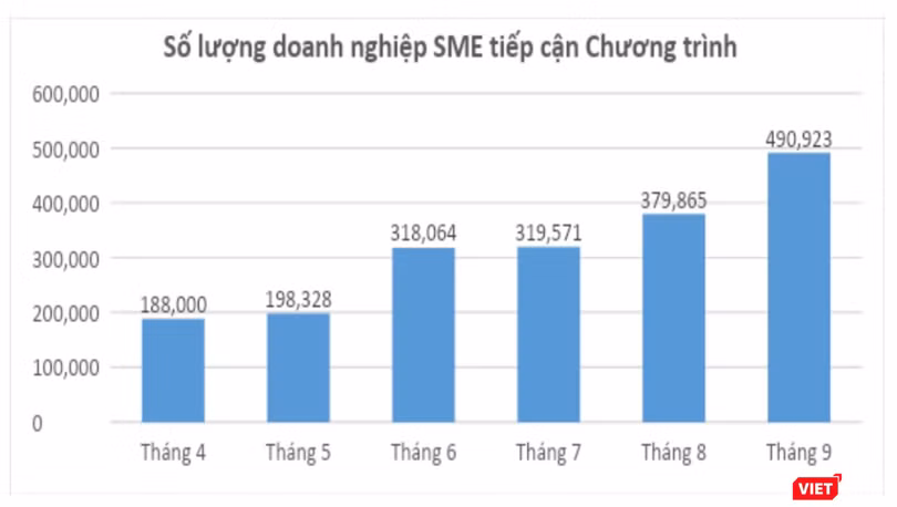 Số lượng doanh nghiệp SME tiếp cận chương trình SMEdx (nguồn Bộ TT&amp;TT)