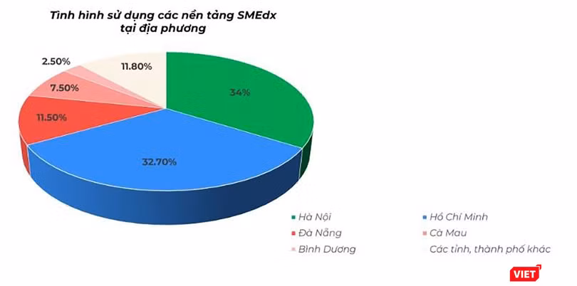 Tỷ lệ doanh nghiệp SME sử dụng nền tảng SMEdx trên tổng số doanh nghiệp SME sử dụng nền tảng SMEdx ở các địa phương trên cả nước (nguồn Bộ TT&TT)