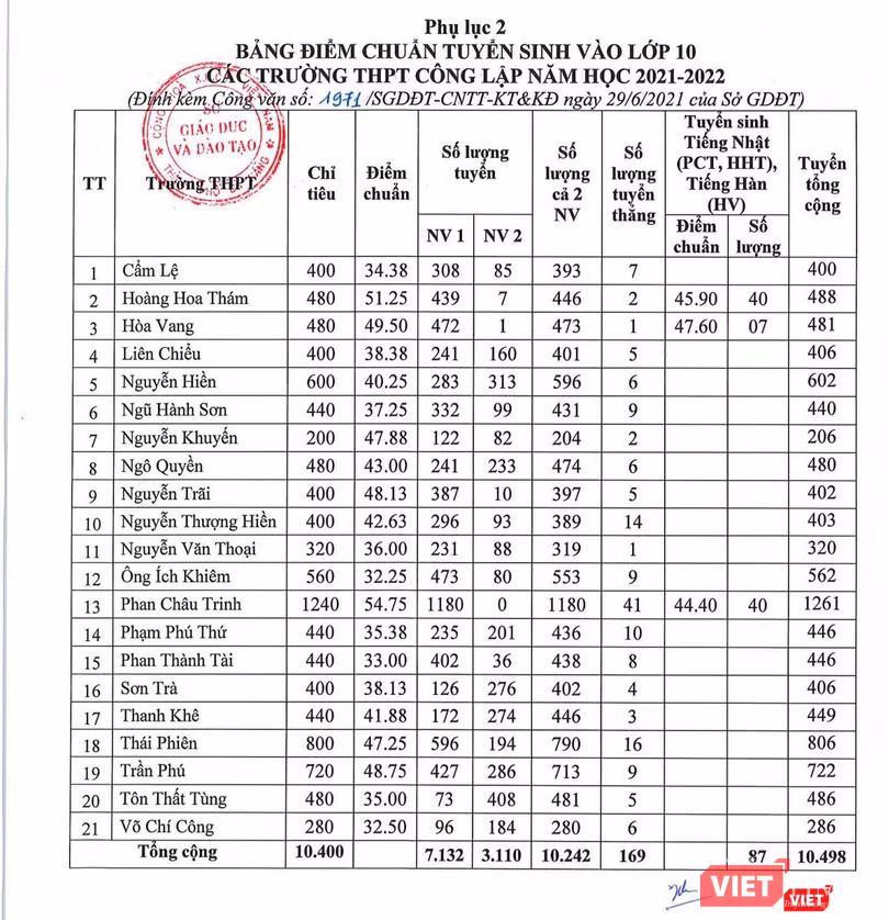 Bảng điểm chuẩn vào lớp 10 THPT tại các trường công lập trên địa bàn TP Đà Nẵng