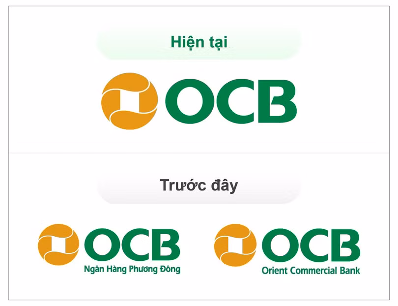 OCB lược bỏ dòng chữ “Ngân hàng Phương Đông” bên dưới logo, giữ lại biểu tượng và tên OCB.