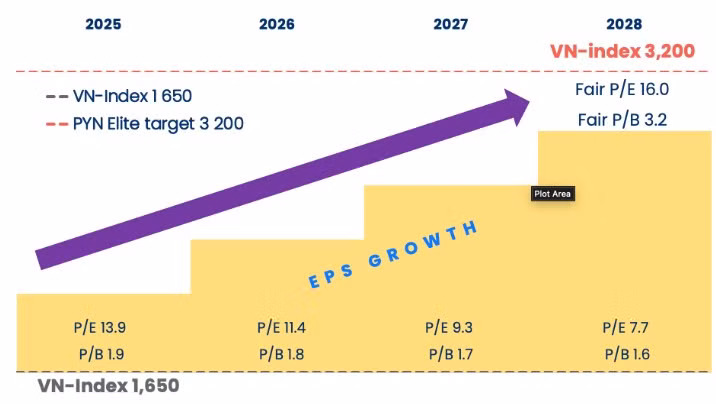 Dự báo về VN-Index của ông Petri Deryng, nhà quản lý quỹ Pyn Elite Fund. (Ảnh: PYN).