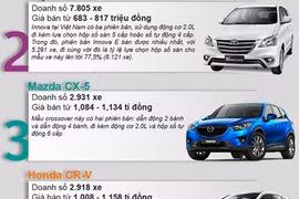 5 mẫu xe MPV và SUV bán chạy nhất Việt Nam năm 2014