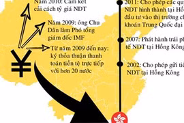 Nhân dân tệ và tham vọng của Trung Quốc