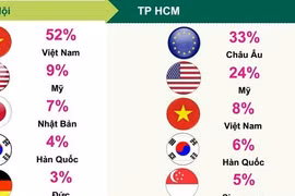Nhu cầu thuê văn phòng theo quốc tịch. Nguồn: CBRE