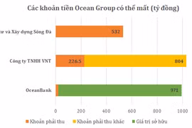 Ocean Group mất OceanBank: Lợi hay thiệt?