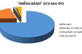 “Chân dung” ACV sau thương vụ IPO lịch sử