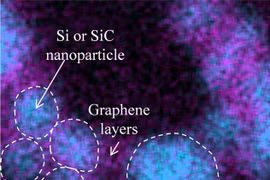 Các hạt nano lõi Si và SiC làm vật liệu cho cực dương pin, Ảnh EE News