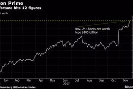 Khối tài sản của Jeff Bezos, theo bảng xếp hạng Bloomberg Billionaires Index (ảnh: Bloomberg)
