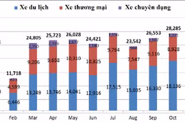 Doanh số tiêu thụ ô tô qua các tháng năm 2016 - (Nguồn VAMA)