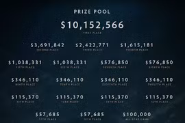 Số tiền các đội nhận được theo từng vị trí khi tham dự giải đấu game TI 2017. 