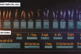 Infographic về quá trình hình thành và phát triển của hệ thống vOCS.