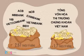 Tính đến hết năm 2016, số lượng tiền gửi của khách hàng tại 8 ngân hàng đã lên tới 2,57 triệu tỷ đồng. Đồ hoạ: Phượng Nguyễn. 