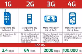 So sánh tốc độ mạng 4G với các mạng khác. Ảnh: BlackBerryVietNam