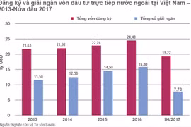 FDI tiếp tục chảy mạnh vào Việt Nam (nguồn Savills Việt Nam)