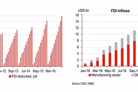Theo HSBC, giải ngân vốn FDI của Việt Nam đạt kỷ lục trong năm 2016 với 15,8 tỷ USD.