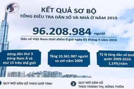 Ban chỉ đạo tổng điều tra dân số và nhà ở Trung ương công bố kết quả sơ bộ của cuộc tổng điều tra về dân số và nhà ở Việt Nam năm 2019