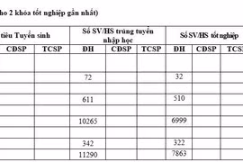 Tỷ lệ tốt nghiệp của Đại học Bách khoa HN - Ảnh We25.vn