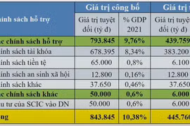 Đề xuất gói hỗ trợ phục hồi kinh tế hơn 840.000 tỉ đồng