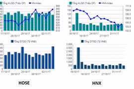 Thống kê giao dịch trên HSX và HNX (Nguồn: UBCK NN) 
