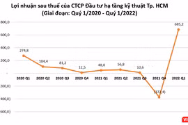 Đằng sau khoản lãi đột biến của CII trong quý 1/2022