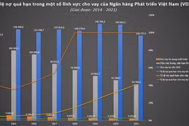 Nợ quá hạn ở VDB vượt 28.700 tỉ đồng