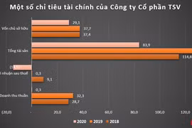 TSV Investment làm ăn ra sao?