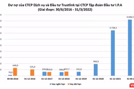 IPA cho Trustlink vay hơn 4.600 tỉ đồng 