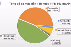 Tính đến 18h ngày 11/8, Việt Nam có 863 người mắc COVID-19