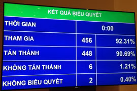 Kết quả đại biểu Quốc hội biểu quyết thông qua nghị quyết, trong đó có nội dung không cho phép bỏ môn học lịch sử - Ảnh: L.K