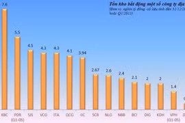 15 “ông lớn” địa ốc sàn chứng khoán tồn kho 50 nghìn tỷ đồng